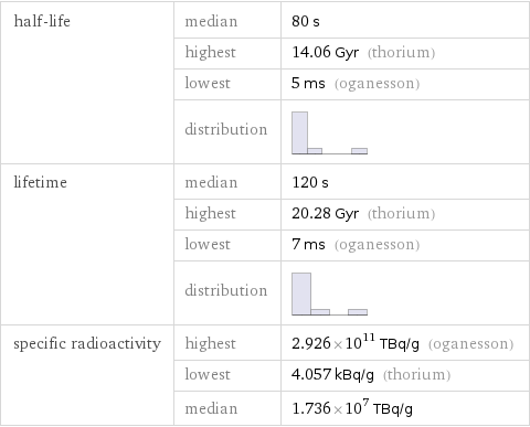 half-life | median | 80 s  | highest | 14.06 Gyr (thorium)  | lowest | 5 ms (oganesson)  | distribution |  lifetime | median | 120 s  | highest | 20.28 Gyr (thorium)  | lowest | 7 ms (oganesson)  | distribution |  specific radioactivity | highest | 2.926×10^11 TBq/g (oganesson)  | lowest | 4.057 kBq/g (thorium)  | median | 1.736×10^7 TBq/g