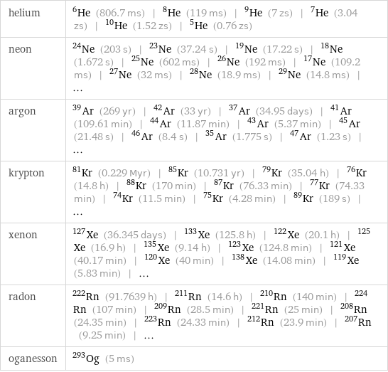 helium | He-6 (806.7 ms) | He-8 (119 ms) | He-9 (7 zs) | He-7 (3.04 zs) | He-10 (1.52 zs) | He-5 (0.76 zs) neon | Ne-24 (203 s) | Ne-23 (37.24 s) | Ne-19 (17.22 s) | Ne-18 (1.672 s) | Ne-25 (602 ms) | Ne-26 (192 ms) | Ne-17 (109.2 ms) | Ne-27 (32 ms) | Ne-28 (18.9 ms) | Ne-29 (14.8 ms) | ... argon | Ar-39 (269 yr) | Ar-42 (33 yr) | Ar-37 (34.95 days) | Ar-41 (109.61 min) | Ar-44 (11.87 min) | Ar-43 (5.37 min) | Ar-45 (21.48 s) | Ar-46 (8.4 s) | Ar-35 (1.775 s) | Ar-47 (1.23 s) | ... krypton | Kr-81 (0.229 Myr) | Kr-85 (10.731 yr) | Kr-79 (35.04 h) | Kr-76 (14.8 h) | Kr-88 (170 min) | Kr-87 (76.33 min) | Kr-77 (74.33 min) | Kr-74 (11.5 min) | Kr-75 (4.28 min) | Kr-89 (189 s) | ... xenon | Xe-127 (36.345 days) | Xe-133 (125.8 h) | Xe-122 (20.1 h) | Xe-125 (16.9 h) | Xe-135 (9.14 h) | Xe-123 (124.8 min) | Xe-121 (40.17 min) | Xe-120 (40 min) | Xe-138 (14.08 min) | Xe-119 (5.83 min) | ... radon | Rn-222 (91.7639 h) | Rn-211 (14.6 h) | Rn-210 (140 min) | Rn-224 (107 min) | Rn-209 (28.5 min) | Rn-221 (25 min) | Rn-208 (24.35 min) | Rn-223 (24.33 min) | Rn-212 (23.9 min) | Rn-207 (9.25 min) | ... oganesson | Og-293 (5 ms)