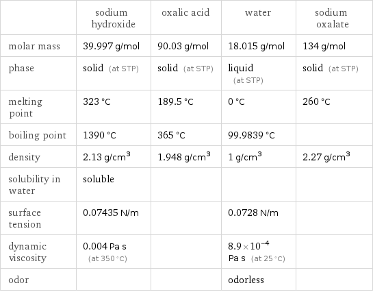  | sodium hydroxide | oxalic acid | water | sodium oxalate molar mass | 39.997 g/mol | 90.03 g/mol | 18.015 g/mol | 134 g/mol phase | solid (at STP) | solid (at STP) | liquid (at STP) | solid (at STP) melting point | 323 °C | 189.5 °C | 0 °C | 260 °C boiling point | 1390 °C | 365 °C | 99.9839 °C |  density | 2.13 g/cm^3 | 1.948 g/cm^3 | 1 g/cm^3 | 2.27 g/cm^3 solubility in water | soluble | | |  surface tension | 0.07435 N/m | | 0.0728 N/m |  dynamic viscosity | 0.004 Pa s (at 350 °C) | | 8.9×10^-4 Pa s (at 25 °C) |  odor | | | odorless | 