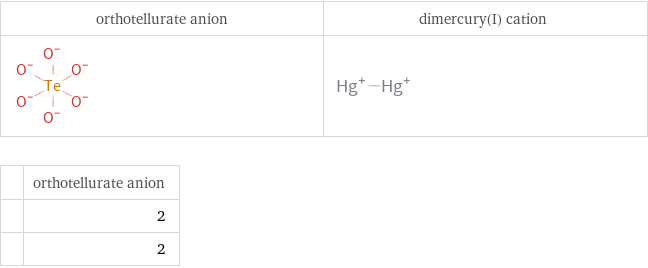   | orthotellurate anion  | 2  | 2