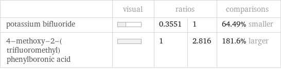  | visual | ratios | | comparisons potassium bifluoride | | 0.3551 | 1 | 64.49% smaller 4-methoxy-2-(trifluoromethyl)phenylboronic acid | | 1 | 2.816 | 181.6% larger