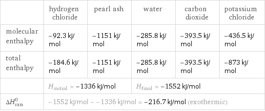  | hydrogen chloride | pearl ash | water | carbon dioxide | potassium chloride molecular enthalpy | -92.3 kJ/mol | -1151 kJ/mol | -285.8 kJ/mol | -393.5 kJ/mol | -436.5 kJ/mol total enthalpy | -184.6 kJ/mol | -1151 kJ/mol | -285.8 kJ/mol | -393.5 kJ/mol | -873 kJ/mol  | H_initial = -1336 kJ/mol | | H_final = -1552 kJ/mol | |  ΔH_rxn^0 | -1552 kJ/mol - -1336 kJ/mol = -216.7 kJ/mol (exothermic) | | | |  