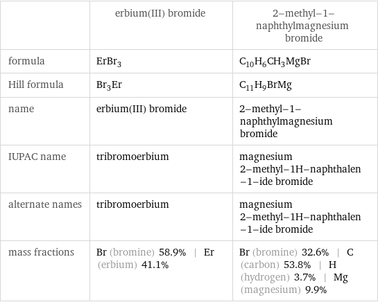  | erbium(III) bromide | 2-methyl-1-naphthylmagnesium bromide formula | ErBr_3 | C_10H_6CH_3MgBr Hill formula | Br_3Er | C_11H_9BrMg name | erbium(III) bromide | 2-methyl-1-naphthylmagnesium bromide IUPAC name | tribromoerbium | magnesium 2-methyl-1H-naphthalen-1-ide bromide alternate names | tribromoerbium | magnesium 2-methyl-1H-naphthalen-1-ide bromide mass fractions | Br (bromine) 58.9% | Er (erbium) 41.1% | Br (bromine) 32.6% | C (carbon) 53.8% | H (hydrogen) 3.7% | Mg (magnesium) 9.9%