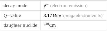 decay mode | β^- (electron emission) Q-value | 3.17 MeV (megaelectronvolts) daughter nuclide | Cm-248