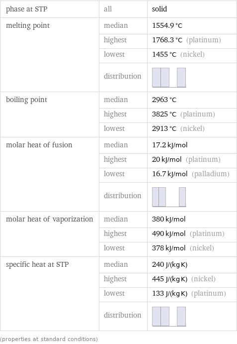phase at STP | all | solid melting point | median | 1554.9 °C  | highest | 1768.3 °C (platinum)  | lowest | 1455 °C (nickel)  | distribution |  boiling point | median | 2963 °C  | highest | 3825 °C (platinum)  | lowest | 2913 °C (nickel) molar heat of fusion | median | 17.2 kJ/mol  | highest | 20 kJ/mol (platinum)  | lowest | 16.7 kJ/mol (palladium)  | distribution |  molar heat of vaporization | median | 380 kJ/mol  | highest | 490 kJ/mol (platinum)  | lowest | 378 kJ/mol (nickel) specific heat at STP | median | 240 J/(kg K)  | highest | 445 J/(kg K) (nickel)  | lowest | 133 J/(kg K) (platinum)  | distribution |  (properties at standard conditions)
