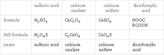  | sulfuric acid | calcium oxalate | calcium sulfate | dicarboxylic acid formula | H_2SO_4 | CaC_2O_4 | CaSO_4 | HOOCRCOOH Hill formula | H_2O_4S | C_2CaO_4 | CaO_4S |  name | sulfuric acid | calcium oxalate | calcium sulfate | dicarboxylic acid