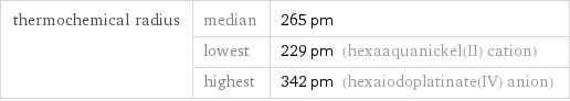 thermochemical radius | median | 265 pm  | lowest | 229 pm (hexaaquanickel(II) cation)  | highest | 342 pm (hexaiodoplatinate(IV) anion)