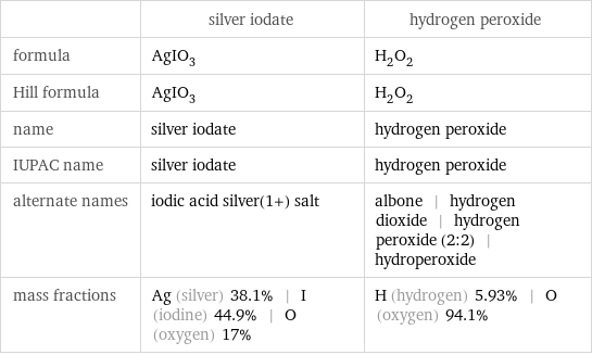  | silver iodate | hydrogen peroxide formula | AgIO_3 | H_2O_2 Hill formula | AgIO_3 | H_2O_2 name | silver iodate | hydrogen peroxide IUPAC name | silver iodate | hydrogen peroxide alternate names | iodic acid silver(1+) salt | albone | hydrogen dioxide | hydrogen peroxide (2:2) | hydroperoxide mass fractions | Ag (silver) 38.1% | I (iodine) 44.9% | O (oxygen) 17% | H (hydrogen) 5.93% | O (oxygen) 94.1%