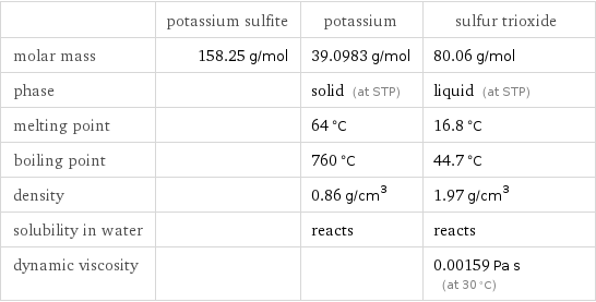  | potassium sulfite | potassium | sulfur trioxide molar mass | 158.25 g/mol | 39.0983 g/mol | 80.06 g/mol phase | | solid (at STP) | liquid (at STP) melting point | | 64 °C | 16.8 °C boiling point | | 760 °C | 44.7 °C density | | 0.86 g/cm^3 | 1.97 g/cm^3 solubility in water | | reacts | reacts dynamic viscosity | | | 0.00159 Pa s (at 30 °C)