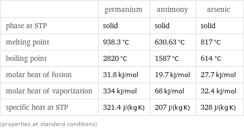  | germanium | antimony | arsenic phase at STP | solid | solid | solid melting point | 938.3 °C | 630.63 °C | 817 °C boiling point | 2820 °C | 1587 °C | 614 °C molar heat of fusion | 31.8 kJ/mol | 19.7 kJ/mol | 27.7 kJ/mol molar heat of vaporization | 334 kJ/mol | 68 kJ/mol | 32.4 kJ/mol specific heat at STP | 321.4 J/(kg K) | 207 J/(kg K) | 328 J/(kg K) (properties at standard conditions)