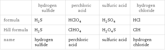  | hydrogen sulfide | perchloric acid | sulfuric acid | hydrogen chloride formula | H_2S | HClO_4 | H_2SO_4 | HCl Hill formula | H_2S | ClHO_4 | H_2O_4S | ClH name | hydrogen sulfide | perchloric acid | sulfuric acid | hydrogen chloride