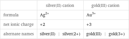  | silver(II) cation | gold(III) cation formula | Ag^(2+) | Au^(3+) net ionic charge | +2 | +3 alternate names | silver(II) | silver(2+) | gold(III) | gold(3+)