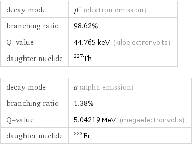 decay mode | β^- (electron emission) branching ratio | 98.62% Q-value | 44.765 keV (kiloelectronvolts) daughter nuclide | Th-227 decay mode | α (alpha emission) branching ratio | 1.38% Q-value | 5.04219 MeV (megaelectronvolts) daughter nuclide | Fr-223