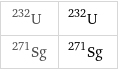 U-232 | ^232U Sg-271 | ^271Sg