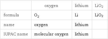  | oxygen | lithium | LiO2 formula | O_2 | Li | LiO2 name | oxygen | lithium |  IUPAC name | molecular oxygen | lithium | 