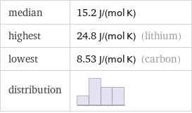 median | 15.2 J/(mol K) highest | 24.8 J/(mol K) (lithium) lowest | 8.53 J/(mol K) (carbon) distribution | 