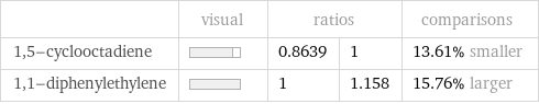  | visual | ratios | | comparisons 1, 5-cyclooctadiene | | 0.8639 | 1 | 13.61% smaller 1, 1-diphenylethylene | | 1 | 1.158 | 15.76% larger