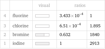  | | visual | ratios |  4 | fluorine | | 3.433×10^-4 | 1 3 | chlorine | | 6.51×10^-4 | 1.895 2 | bromine | | 0.632 | 1840 1 | iodine | | 1 | 2913