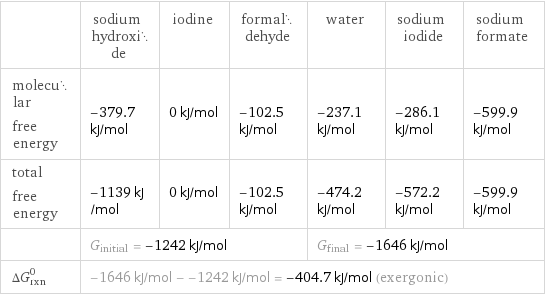  | sodium hydroxide | iodine | formaldehyde | water | sodium iodide | sodium formate molecular free energy | -379.7 kJ/mol | 0 kJ/mol | -102.5 kJ/mol | -237.1 kJ/mol | -286.1 kJ/mol | -599.9 kJ/mol total free energy | -1139 kJ/mol | 0 kJ/mol | -102.5 kJ/mol | -474.2 kJ/mol | -572.2 kJ/mol | -599.9 kJ/mol  | G_initial = -1242 kJ/mol | | | G_final = -1646 kJ/mol | |  ΔG_rxn^0 | -1646 kJ/mol - -1242 kJ/mol = -404.7 kJ/mol (exergonic) | | | | |  