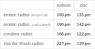  | sodium | zinc atomic radius (empirical) | 180 pm | 135 pm atomic radius (calculated) | 190 pm | 142 pm covalent radius | 166 pm | 122 pm van der Waals radius | 227 pm | 139 pm