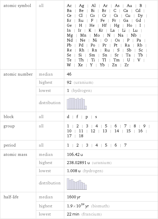 atomic symbol | all | Ac | Ag | Al | Ar | As | Au | B | Ba | Be | Bi | Br | C | Ca | Cd | Ce | Cl | Co | Cr | Cs | Cu | Dy | Er | Eu | F | Fe | Fr | Ga | Gd | Ge | H | He | Hf | Hg | Ho | I | In | Ir | K | Kr | La | Li | Lu | Mg | Mn | Mo | N | Na | Nb | Nd | Ne | Ni | O | Os | P | Pa | Pb | Pd | Po | Pr | Pt | Ra | Rb | Re | Rh | Rn | Ru | S | Sb | Sc | Se | Si | Sm | Sn | Sr | Ta | Tb | Te | Th | Ti | Tl | Tm | U | V | W | Xe | Y | Yb | Zn | Zr atomic number | median | 46  | highest | 92 (uranium)  | lowest | 1 (hydrogen)  | distribution |  block | all | d | f | p | s group | all | 1 | 2 | 3 | 4 | 5 | 6 | 7 | 8 | 9 | 10 | 11 | 12 | 13 | 14 | 15 | 16 | 17 | 18 period | all | 1 | 2 | 3 | 4 | 5 | 6 | 7 atomic mass | median | 106.42 u  | highest | 238.02891 u (uranium)  | lowest | 1.008 u (hydrogen)  | distribution |  half-life | median | 1600 yr  | highest | 1.9×10^19 yr (bismuth)  | lowest | 22 min (francium)