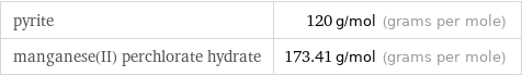 pyrite | 120 g/mol (grams per mole) manganese(II) perchlorate hydrate | 173.41 g/mol (grams per mole)