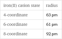 iron(II) cation state | radius 4-coordinate | 63 pm 6-coordinate | 61 pm 8-coordinate | 92 pm