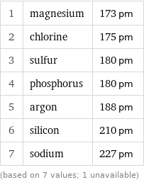 1 | magnesium | 173 pm 2 | chlorine | 175 pm 3 | sulfur | 180 pm 4 | phosphorus | 180 pm 5 | argon | 188 pm 6 | silicon | 210 pm 7 | sodium | 227 pm (based on 7 values; 1 unavailable)