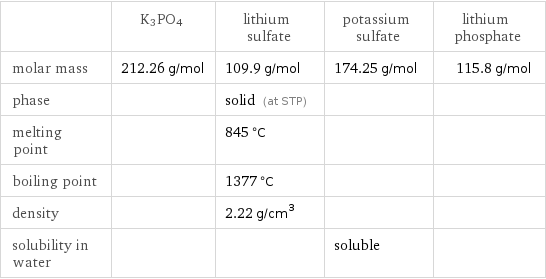  | K3PO4 | lithium sulfate | potassium sulfate | lithium phosphate molar mass | 212.26 g/mol | 109.9 g/mol | 174.25 g/mol | 115.8 g/mol phase | | solid (at STP) | |  melting point | | 845 °C | |  boiling point | | 1377 °C | |  density | | 2.22 g/cm^3 | |  solubility in water | | | soluble | 