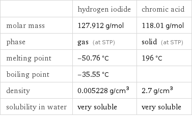  | hydrogen iodide | chromic acid molar mass | 127.912 g/mol | 118.01 g/mol phase | gas (at STP) | solid (at STP) melting point | -50.76 °C | 196 °C boiling point | -35.55 °C |  density | 0.005228 g/cm^3 | 2.7 g/cm^3 solubility in water | very soluble | very soluble