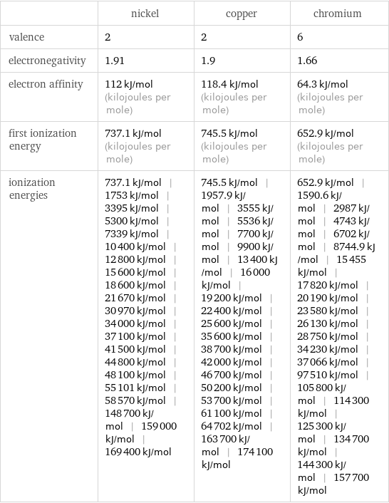  | nickel | copper | chromium valence | 2 | 2 | 6 electronegativity | 1.91 | 1.9 | 1.66 electron affinity | 112 kJ/mol (kilojoules per mole) | 118.4 kJ/mol (kilojoules per mole) | 64.3 kJ/mol (kilojoules per mole) first ionization energy | 737.1 kJ/mol (kilojoules per mole) | 745.5 kJ/mol (kilojoules per mole) | 652.9 kJ/mol (kilojoules per mole) ionization energies | 737.1 kJ/mol | 1753 kJ/mol | 3395 kJ/mol | 5300 kJ/mol | 7339 kJ/mol | 10400 kJ/mol | 12800 kJ/mol | 15600 kJ/mol | 18600 kJ/mol | 21670 kJ/mol | 30970 kJ/mol | 34000 kJ/mol | 37100 kJ/mol | 41500 kJ/mol | 44800 kJ/mol | 48100 kJ/mol | 55101 kJ/mol | 58570 kJ/mol | 148700 kJ/mol | 159000 kJ/mol | 169400 kJ/mol | 745.5 kJ/mol | 1957.9 kJ/mol | 3555 kJ/mol | 5536 kJ/mol | 7700 kJ/mol | 9900 kJ/mol | 13400 kJ/mol | 16000 kJ/mol | 19200 kJ/mol | 22400 kJ/mol | 25600 kJ/mol | 35600 kJ/mol | 38700 kJ/mol | 42000 kJ/mol | 46700 kJ/mol | 50200 kJ/mol | 53700 kJ/mol | 61100 kJ/mol | 64702 kJ/mol | 163700 kJ/mol | 174100 kJ/mol | 652.9 kJ/mol | 1590.6 kJ/mol | 2987 kJ/mol | 4743 kJ/mol | 6702 kJ/mol | 8744.9 kJ/mol | 15455 kJ/mol | 17820 kJ/mol | 20190 kJ/mol | 23580 kJ/mol | 26130 kJ/mol | 28750 kJ/mol | 34230 kJ/mol | 37066 kJ/mol | 97510 kJ/mol | 105800 kJ/mol | 114300 kJ/mol | 125300 kJ/mol | 134700 kJ/mol | 144300 kJ/mol | 157700 kJ/mol