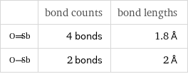  | bond counts | bond lengths  | 4 bonds | 1.8 Å  | 2 bonds | 2 Å