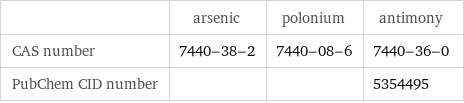  | arsenic | polonium | antimony CAS number | 7440-38-2 | 7440-08-6 | 7440-36-0 PubChem CID number | | | 5354495