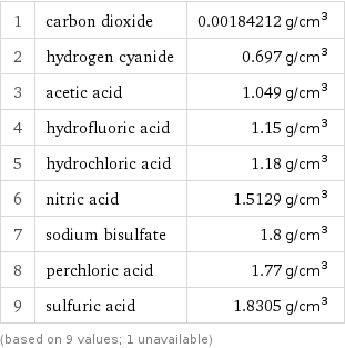 1 | carbon dioxide | 0.00184212 g/cm^3 2 | hydrogen cyanide | 0.697 g/cm^3 3 | acetic acid | 1.049 g/cm^3 4 | hydrofluoric acid | 1.15 g/cm^3 5 | hydrochloric acid | 1.18 g/cm^3 6 | nitric acid | 1.5129 g/cm^3 7 | sodium bisulfate | 1.8 g/cm^3 8 | perchloric acid | 1.77 g/cm^3 9 | sulfuric acid | 1.8305 g/cm^3 (based on 9 values; 1 unavailable)