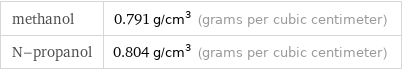 methanol | 0.791 g/cm^3 (grams per cubic centimeter) N-propanol | 0.804 g/cm^3 (grams per cubic centimeter)
