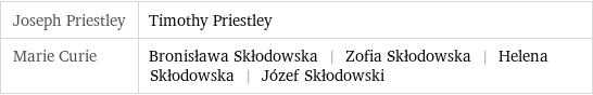 Joseph Priestley | Timothy Priestley Marie Curie | Bronisława Skłodowska | Zofia Skłodowska | Helena Skłodowska | Józef Skłodowski