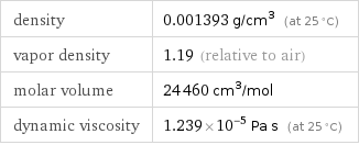 density | 0.001393 g/cm^3 (at 25 °C) vapor density | 1.19 (relative to air) molar volume | 24460 cm^3/mol dynamic viscosity | 1.239×10^-5 Pa s (at 25 °C)