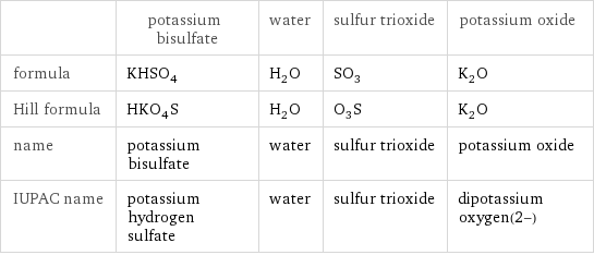  | potassium bisulfate | water | sulfur trioxide | potassium oxide formula | KHSO_4 | H_2O | SO_3 | K_2O Hill formula | HKO_4S | H_2O | O_3S | K_2O name | potassium bisulfate | water | sulfur trioxide | potassium oxide IUPAC name | potassium hydrogen sulfate | water | sulfur trioxide | dipotassium oxygen(2-)