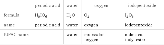  | periodic acid | water | oxygen | iodopentoxide formula | H_5IO_6 | H_2O | O_2 | I_2O_5 name | periodic acid | water | oxygen | iodopentoxide IUPAC name | | water | molecular oxygen | iodic acid iodyl ester