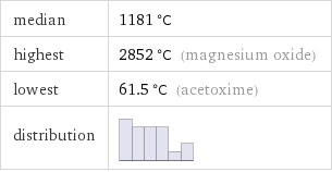 median | 1181 °C highest | 2852 °C (magnesium oxide) lowest | 61.5 °C (acetoxime) distribution | 