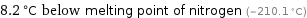 8.2 °C below melting point of nitrogen (-210.1 °C)