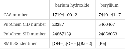  | barium hydroxide | beryllium CAS number | 17194-00-2 | 7440-41-7 PubChem CID number | 28387 | 5460467 PubChem SID number | 24867139 | 24856053 SMILES identifier | [OH-].[OH-].[Ba+2] | [Be]