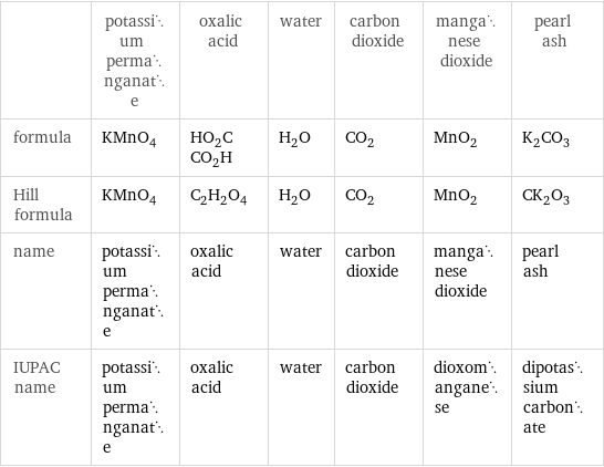  | potassium permanganate | oxalic acid | water | carbon dioxide | manganese dioxide | pearl ash formula | KMnO_4 | HO_2CCO_2H | H_2O | CO_2 | MnO_2 | K_2CO_3 Hill formula | KMnO_4 | C_2H_2O_4 | H_2O | CO_2 | MnO_2 | CK_2O_3 name | potassium permanganate | oxalic acid | water | carbon dioxide | manganese dioxide | pearl ash IUPAC name | potassium permanganate | oxalic acid | water | carbon dioxide | dioxomanganese | dipotassium carbonate