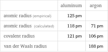  | aluminum | argon atomic radius (empirical) | 125 pm |  atomic radius (calculated) | 118 pm | 71 pm covalent radius | 121 pm | 106 pm van der Waals radius | | 188 pm