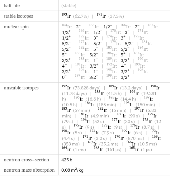 half-life | (stable) stable isotopes | Ir-193 (62.7%) | Ir-191 (37.3%) nuclear spin | Ir-164: 2^- | Ir-165: 1/2^+ | Ir-166: 2^- | Ir-167: 1/2^+ | Ir-169: 1/2^+ | Ir-170: 3^- | Ir-171: 1/2^+ | Ir-172: 3^+ | Ir-174: 3^+ | Ir-175: 5/2^- | Ir-177: 5/2^- | Ir-179: 5/2^- | Ir-181: 5/2^- | Ir-182: 5^+ | Ir-183: 5/2^- | Ir-184: 5^- | Ir-185: 5/2^- | Ir-186: 5^+ | Ir-187: 3/2^+ | Ir-188: 1^- | Ir-189: 3/2^+ | Ir-190: 4^- | Ir-191: 3/2^+ | Ir-192: 4^+ | Ir-193: 3/2^+ | Ir-194: 1^- | Ir-195: 3/2^+ | Ir-196: 0^- | Ir-197: 3/2^+ | Ir-199: 3/2^+ unstable isotopes | Ir-192 (73.828 days) | Ir-189 (13.2 days) | Ir-190 (11.78 days) | Ir-188 (41.5 h) | Ir-194 (19.281 h) | Ir-186 (16.6 h) | Ir-185 (14.4 h) | Ir-187 (10.5 h) | Ir-184 (185 min) | Ir-195 (150 min) | Ir-183 (57 min) | Ir-182 (15 min) | Ir-197 (5.83 min) | Ir-181 (4.9 min) | Ir-180 (90 s) | Ir-179 (79 s) | Ir-196 (52 s) | Ir-177 (30 s) | Ir-178 (12 s) | Ir-175 (9 s) | Ir-173 (9 s) | Ir-176 (8.7 s) | Ir-198 (8 s) | Ir-174 (7.9 s) | Ir-199 (6 s) | Ir-172 (4.4 s) | Ir-171 (3.2 s) | Ir-170 (870 ms) | Ir-169 (353 ms) | Ir-167 (35.2 ms) | Ir-166 (10.5 ms) | Ir-164 (1 ms) | Ir-168 (161 µs) | Ir-165 (1 µs) neutron cross-section | 425 b neutron mass absorption | 0.08 m^2/kg