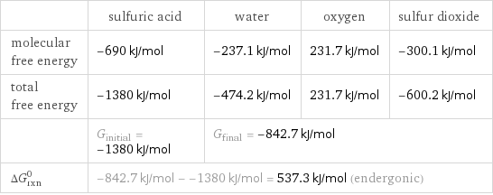  | sulfuric acid | water | oxygen | sulfur dioxide molecular free energy | -690 kJ/mol | -237.1 kJ/mol | 231.7 kJ/mol | -300.1 kJ/mol total free energy | -1380 kJ/mol | -474.2 kJ/mol | 231.7 kJ/mol | -600.2 kJ/mol  | G_initial = -1380 kJ/mol | G_final = -842.7 kJ/mol | |  ΔG_rxn^0 | -842.7 kJ/mol - -1380 kJ/mol = 537.3 kJ/mol (endergonic) | | |  
