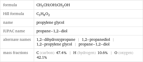 formula | CH_3CH(OH)CH_2OH Hill formula | C_3H_8O_2 name | propylene glycol IUPAC name | propane-1, 2-diol alternate names | 1, 2-dihydroxypropane | 1, 2-propanediol | 1, 2-propylene glycol | propane-1, 2-diol mass fractions | C (carbon) 47.4% | H (hydrogen) 10.6% | O (oxygen) 42.1%