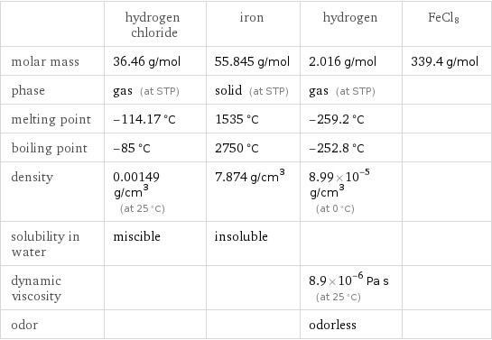  | hydrogen chloride | iron | hydrogen | FeCl8 molar mass | 36.46 g/mol | 55.845 g/mol | 2.016 g/mol | 339.4 g/mol phase | gas (at STP) | solid (at STP) | gas (at STP) |  melting point | -114.17 °C | 1535 °C | -259.2 °C |  boiling point | -85 °C | 2750 °C | -252.8 °C |  density | 0.00149 g/cm^3 (at 25 °C) | 7.874 g/cm^3 | 8.99×10^-5 g/cm^3 (at 0 °C) |  solubility in water | miscible | insoluble | |  dynamic viscosity | | | 8.9×10^-6 Pa s (at 25 °C) |  odor | | | odorless | 