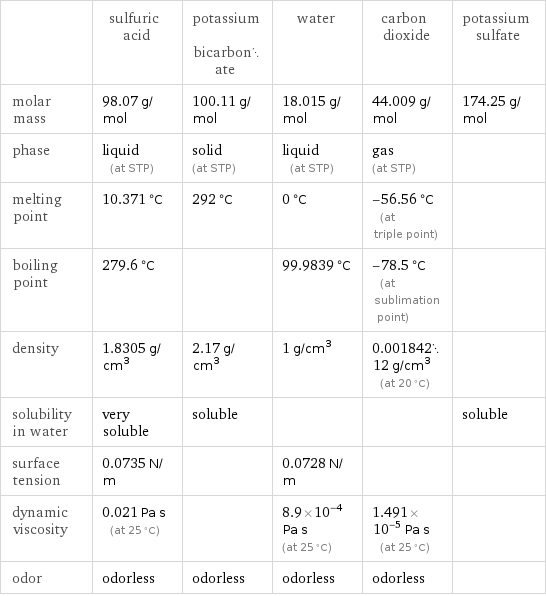  | sulfuric acid | potassium bicarbonate | water | carbon dioxide | potassium sulfate molar mass | 98.07 g/mol | 100.11 g/mol | 18.015 g/mol | 44.009 g/mol | 174.25 g/mol phase | liquid (at STP) | solid (at STP) | liquid (at STP) | gas (at STP) |  melting point | 10.371 °C | 292 °C | 0 °C | -56.56 °C (at triple point) |  boiling point | 279.6 °C | | 99.9839 °C | -78.5 °C (at sublimation point) |  density | 1.8305 g/cm^3 | 2.17 g/cm^3 | 1 g/cm^3 | 0.00184212 g/cm^3 (at 20 °C) |  solubility in water | very soluble | soluble | | | soluble surface tension | 0.0735 N/m | | 0.0728 N/m | |  dynamic viscosity | 0.021 Pa s (at 25 °C) | | 8.9×10^-4 Pa s (at 25 °C) | 1.491×10^-5 Pa s (at 25 °C) |  odor | odorless | odorless | odorless | odorless | 