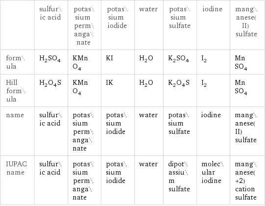  | sulfuric acid | potassium permanganate | potassium iodide | water | potassium sulfate | iodine | manganese(II) sulfate formula | H_2SO_4 | KMnO_4 | KI | H_2O | K_2SO_4 | I_2 | MnSO_4 Hill formula | H_2O_4S | KMnO_4 | IK | H_2O | K_2O_4S | I_2 | MnSO_4 name | sulfuric acid | potassium permanganate | potassium iodide | water | potassium sulfate | iodine | manganese(II) sulfate IUPAC name | sulfuric acid | potassium permanganate | potassium iodide | water | dipotassium sulfate | molecular iodine | manganese(+2) cation sulfate